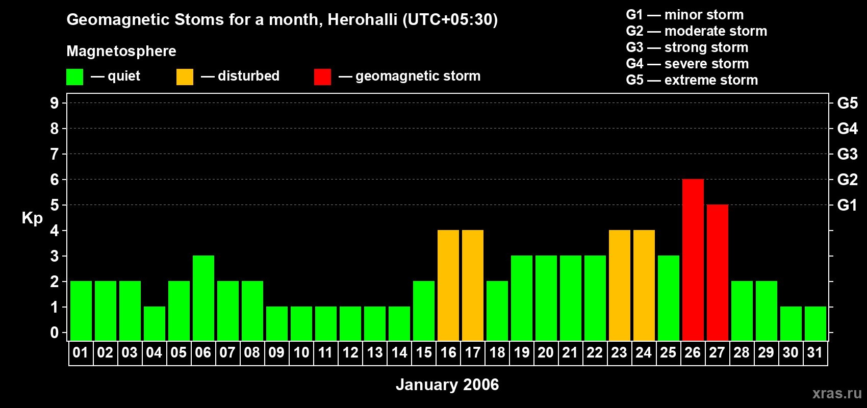 Changes in the maximum daily geomagnetic index Kp in January 2006