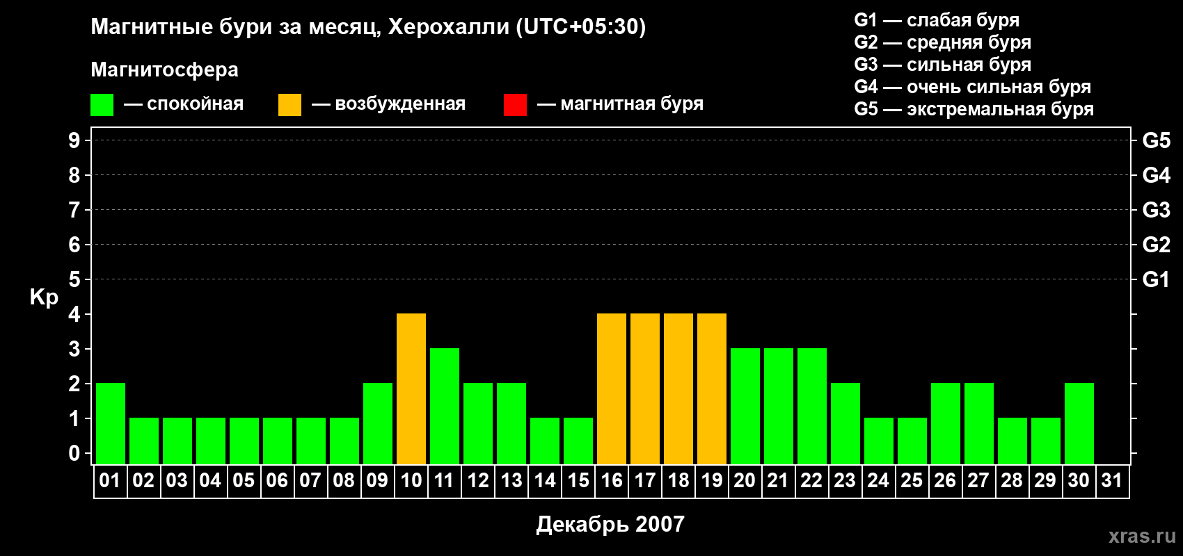 Изменения геомагнитного индекса Kp в декабре 2007 года