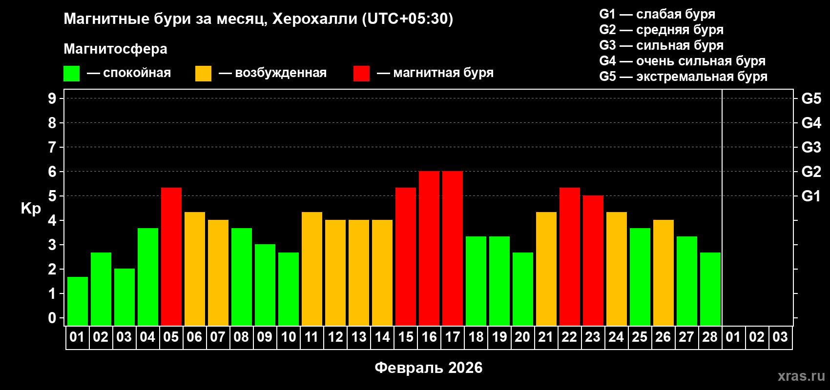 Изменения геомагнитного индекса Kp в феврале 2026 года