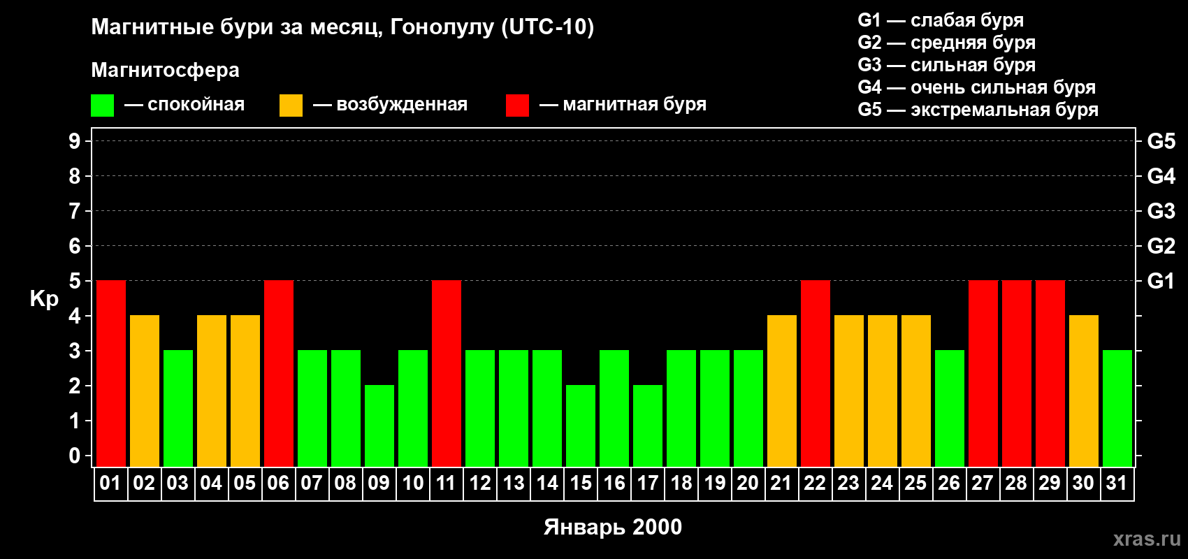 Изменения геомагнитного индекса Kp в январе 2000 года