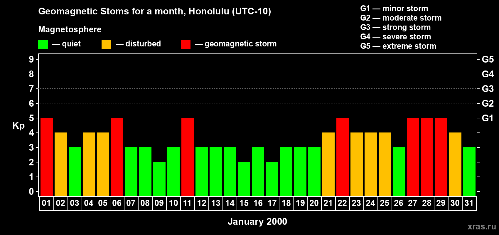 Changes in the maximum daily geomagnetic index Kp in January 2000