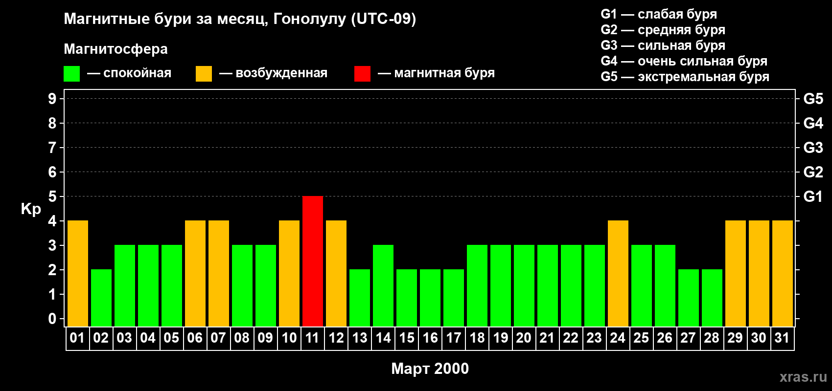 Изменения геомагнитного индекса Kp в марте 2000 года