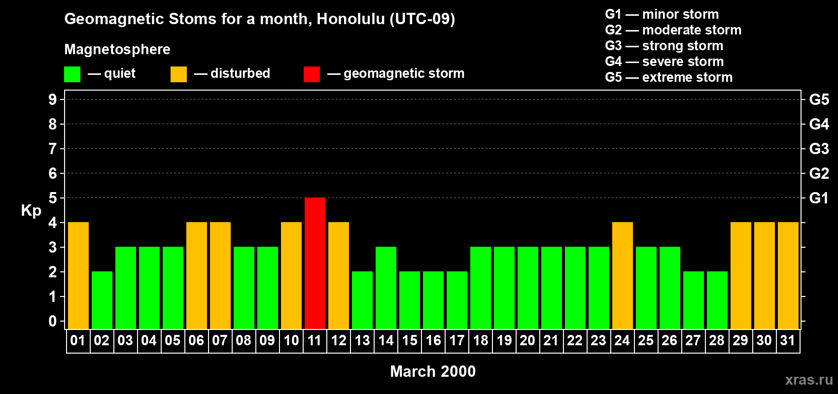 Changes in the maximum daily geomagnetic index Kp in March 2000