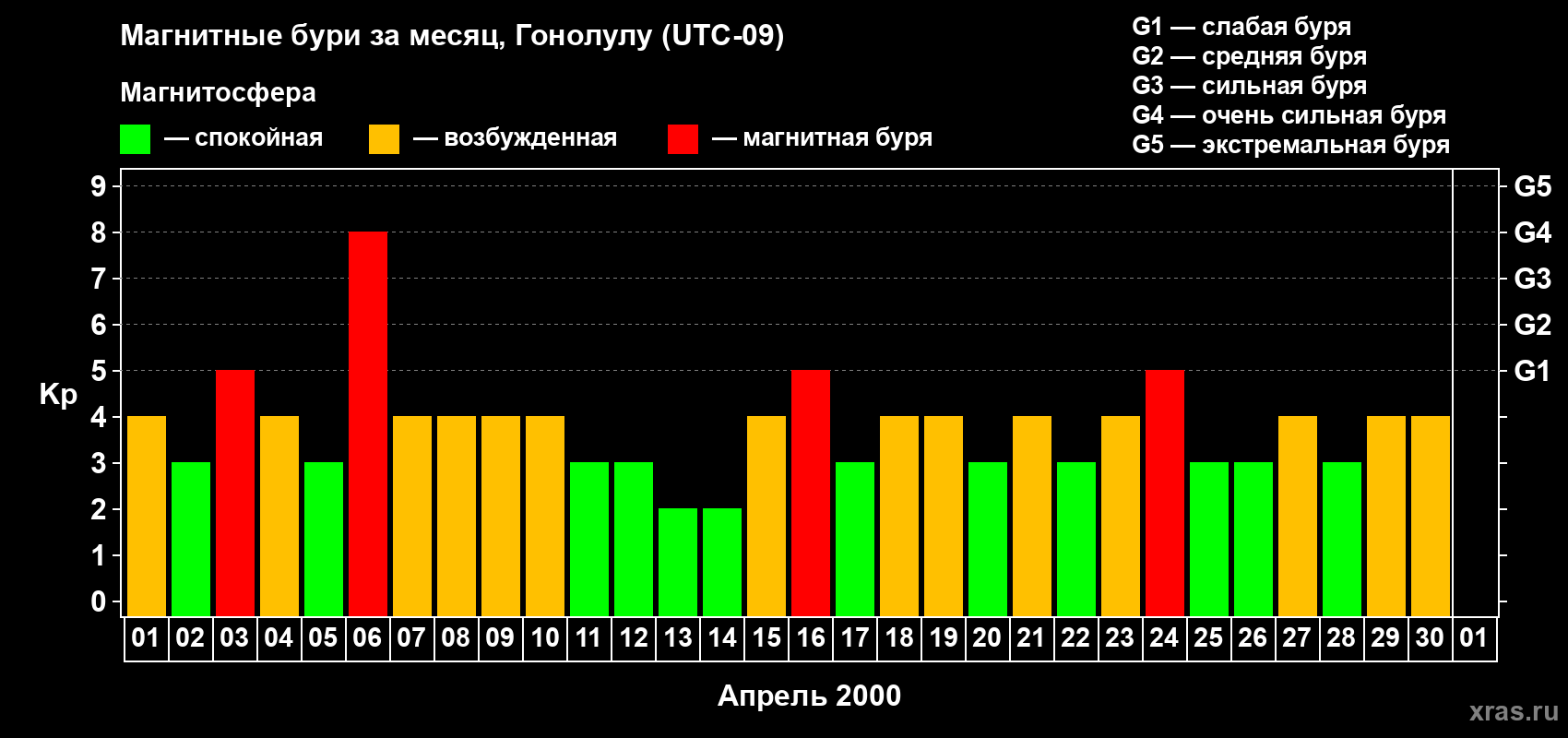 Изменения геомагнитного индекса Kp в апреле 2000 года