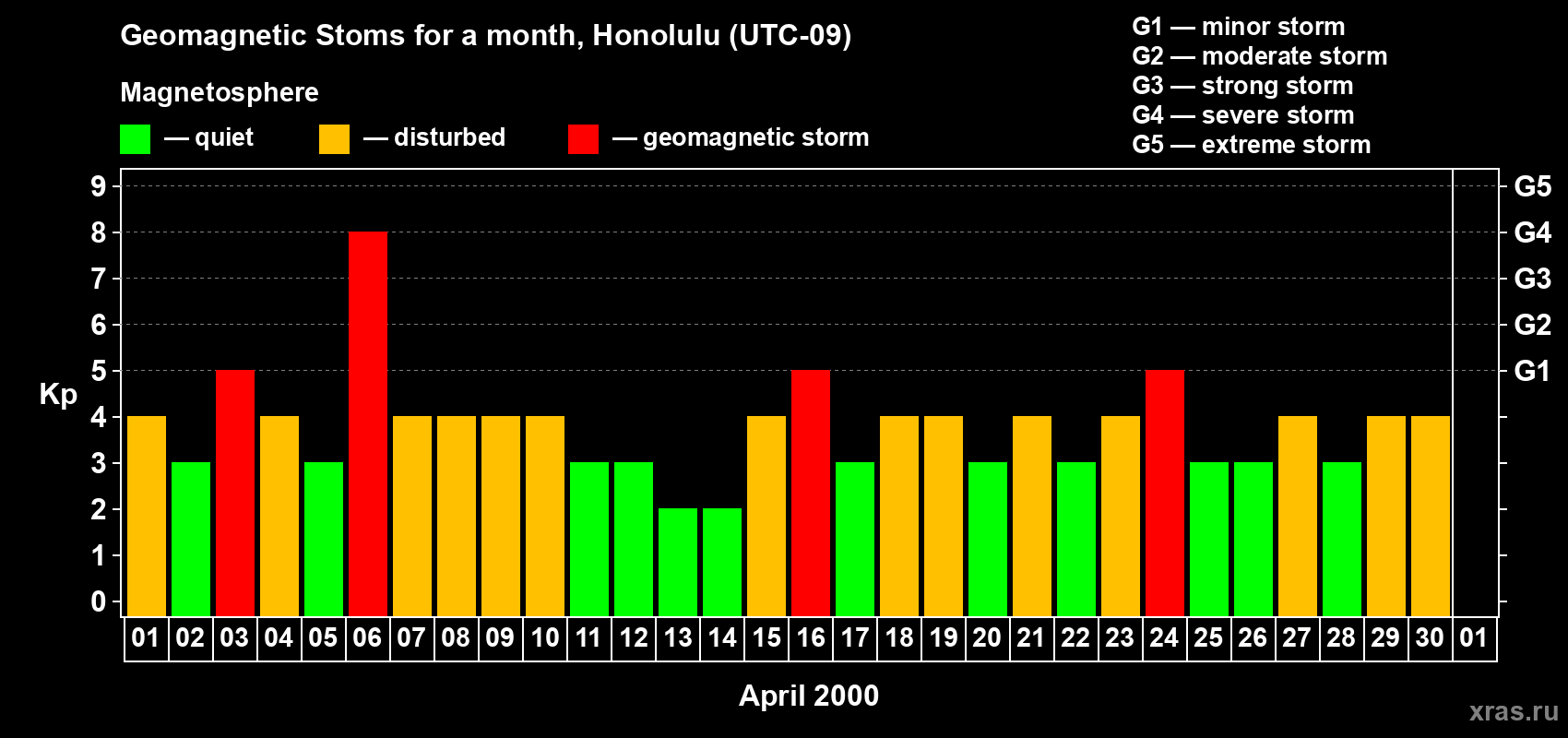 Changes in the maximum daily geomagnetic index Kp in April 2000