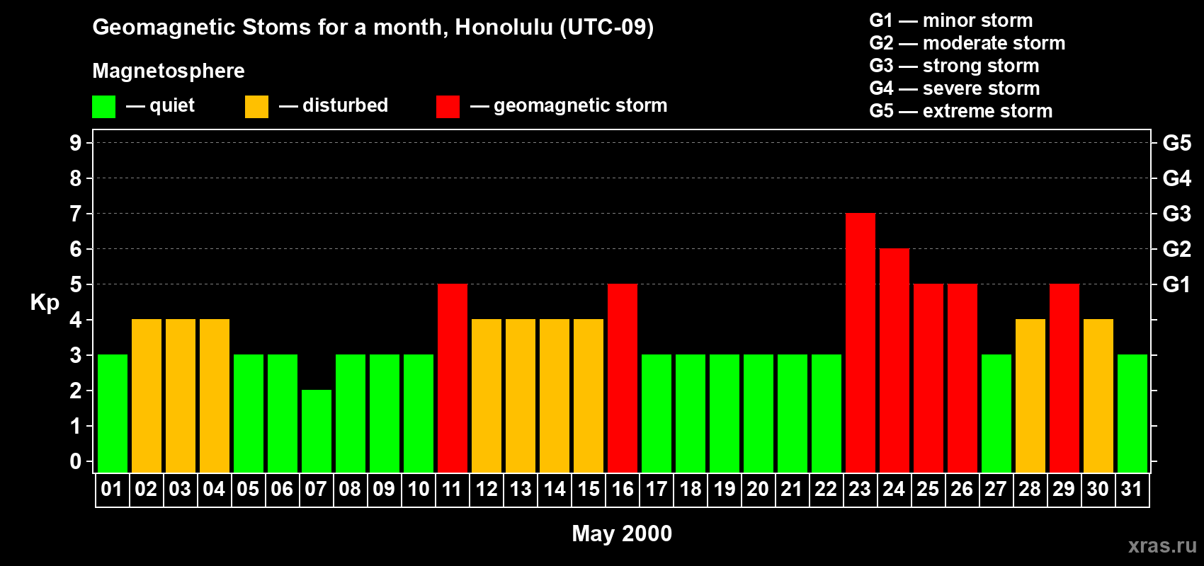 Changes in the maximum daily geomagnetic index Kp in May 2000