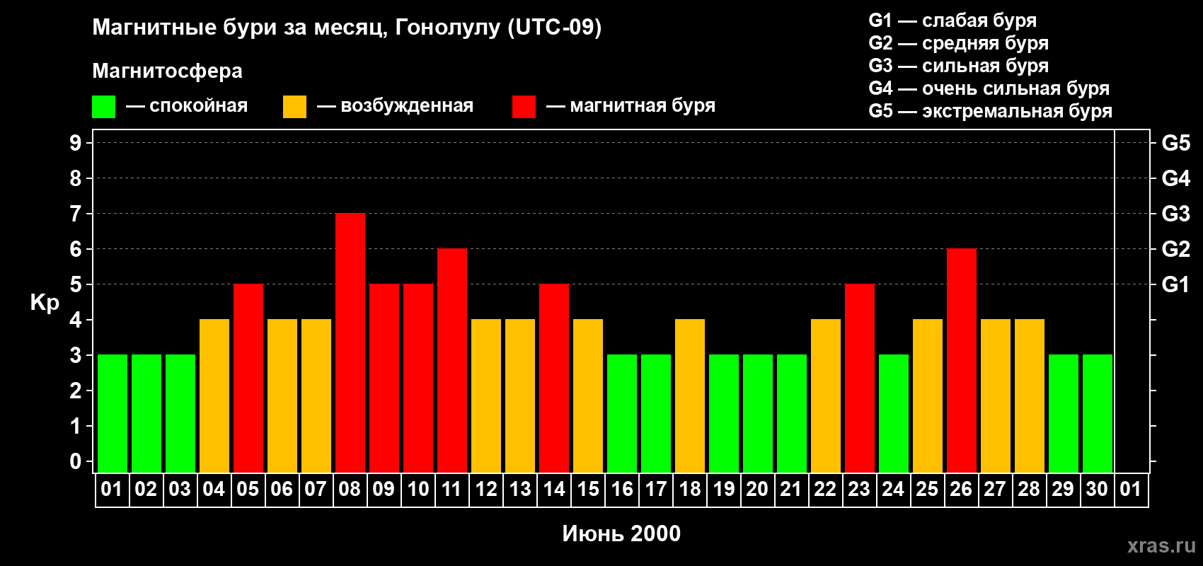 Изменения геомагнитного индекса Kp в июне 2000 года