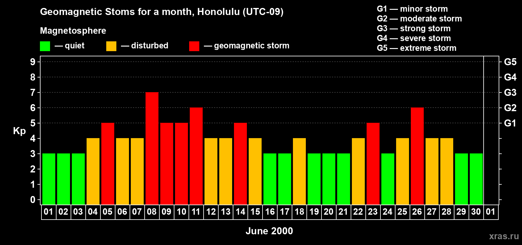 Changes in the maximum daily geomagnetic index Kp in June 2000