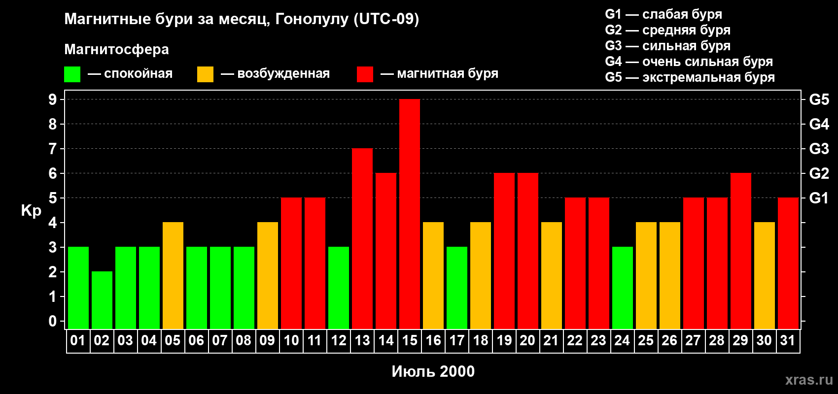 Изменения геомагнитного индекса Kp в июле 2000 года