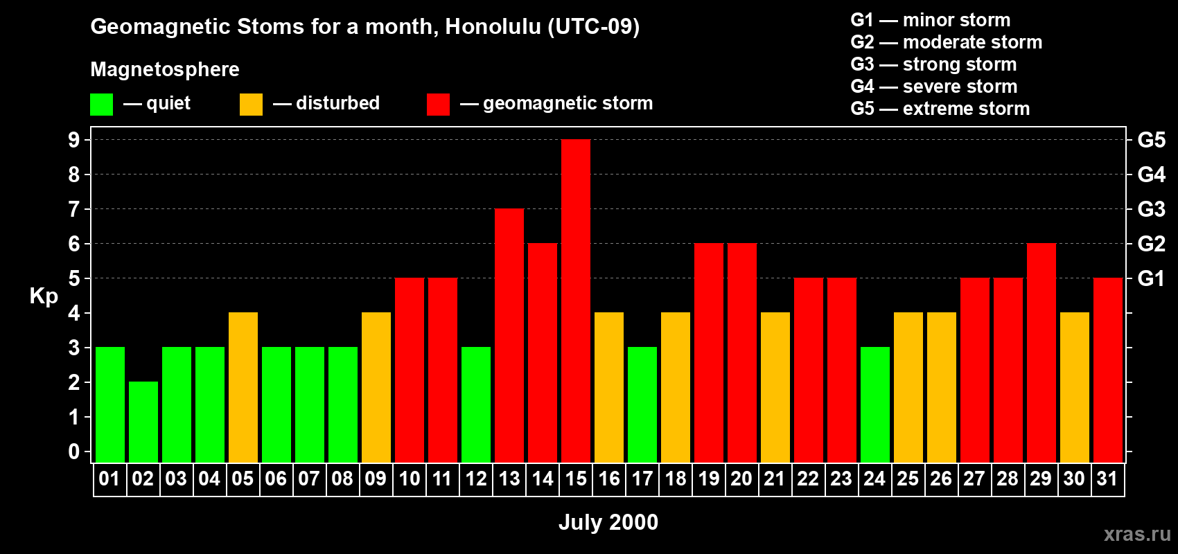 Changes in the maximum daily geomagnetic index Kp in July 2000