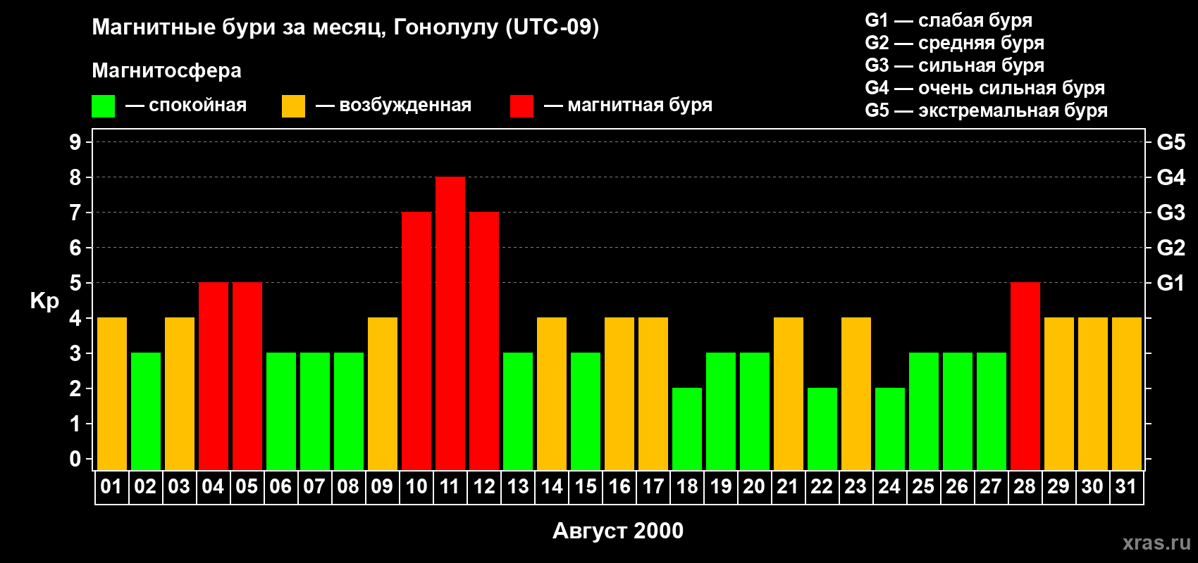 Изменения геомагнитного индекса Kp в августе 2000 года