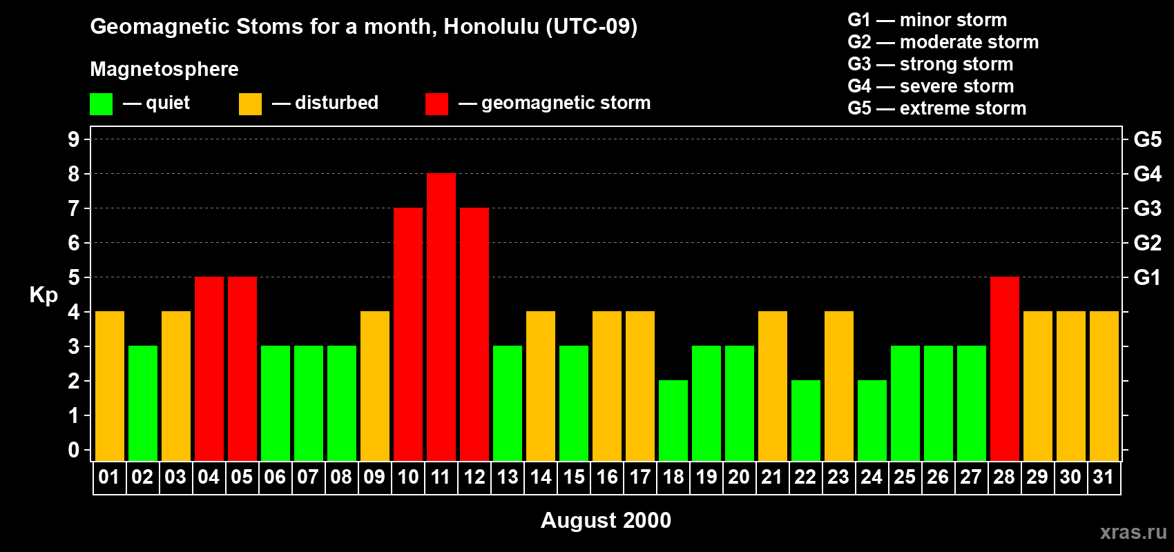 Changes in the maximum daily geomagnetic index Kp in August 2000