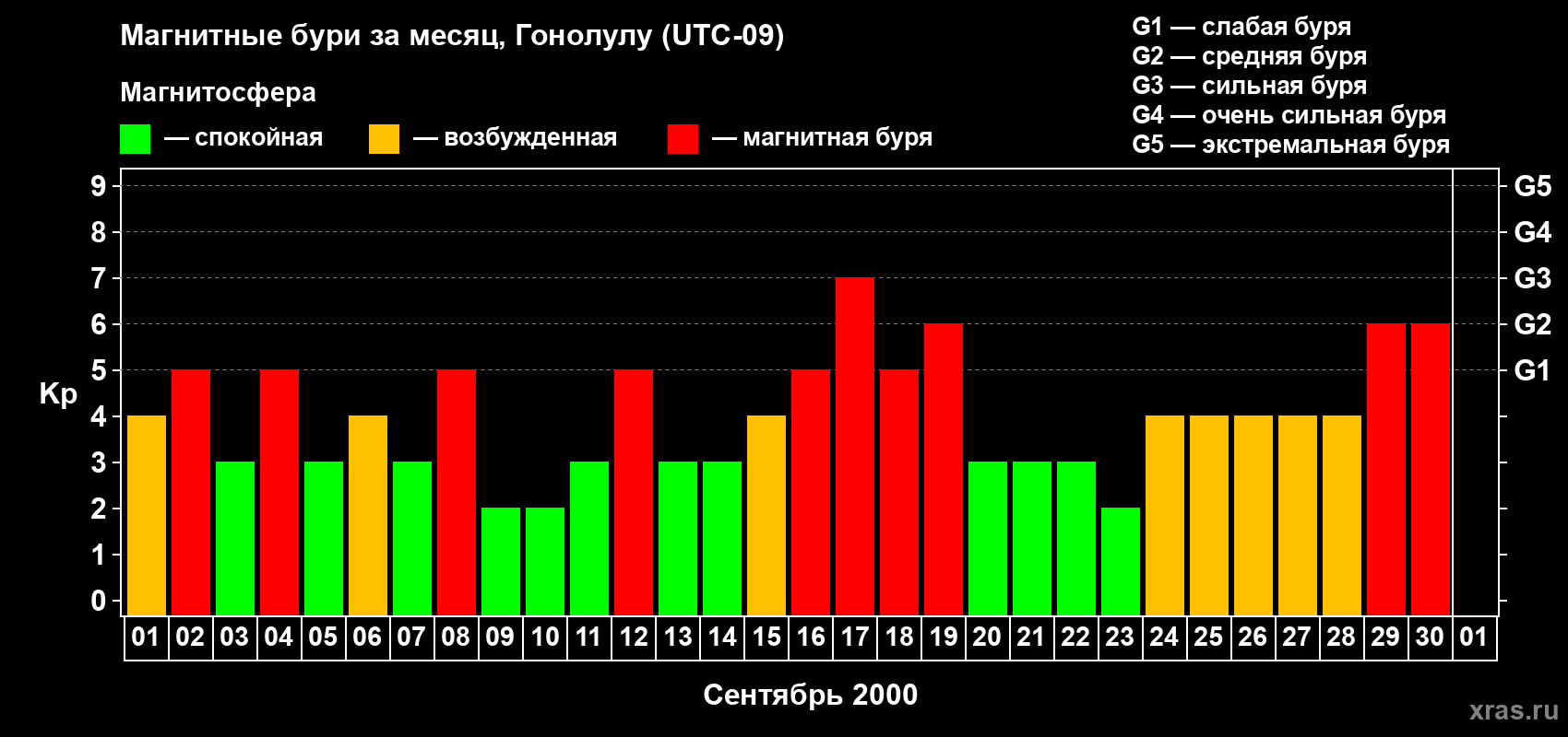 Изменения геомагнитного индекса Kp в сентябре 2000 года