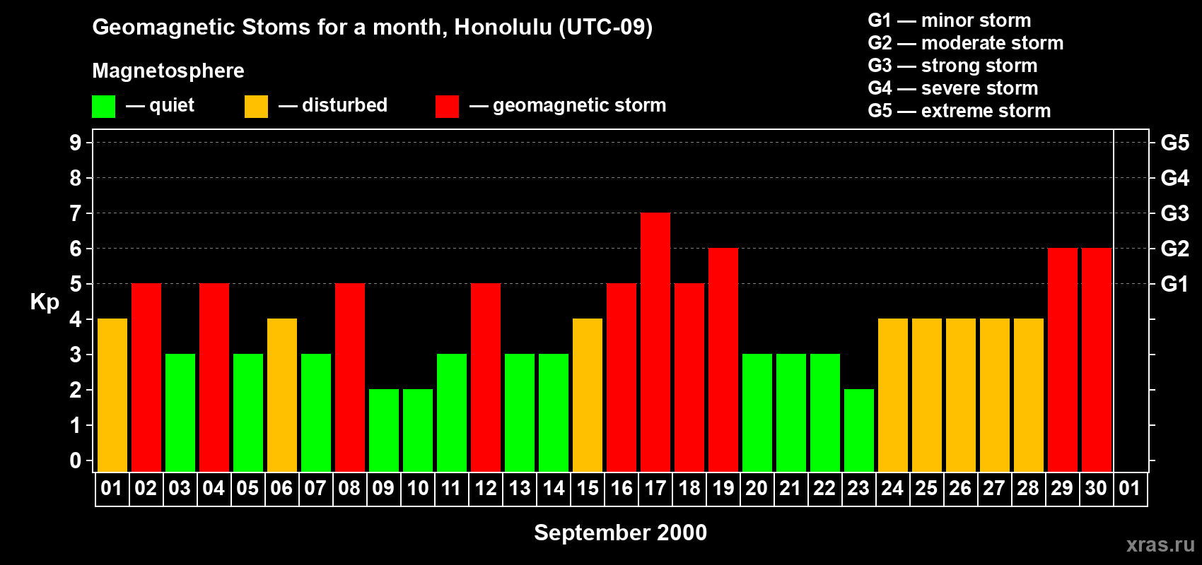Changes in the maximum daily geomagnetic index Kp in September 2000