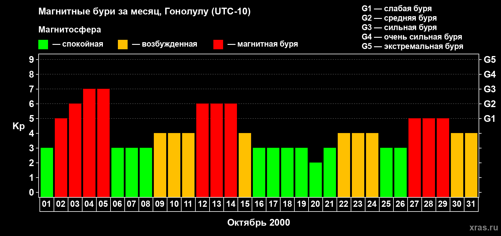 Изменения геомагнитного индекса Kp в октябре 2000 года