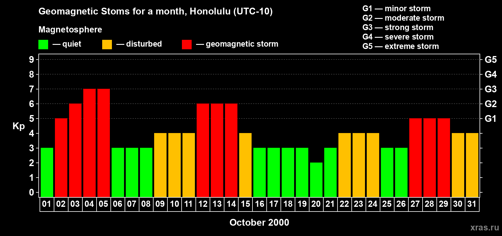 Changes in the maximum daily geomagnetic index Kp in October 2000