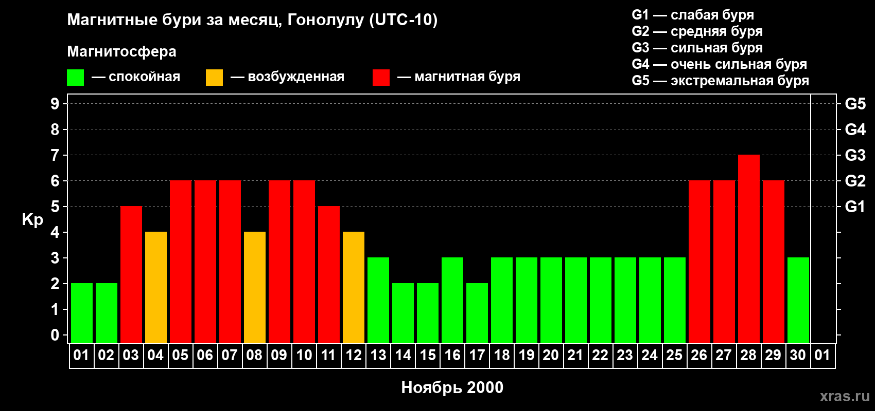 Изменения геомагнитного индекса Kp в ноябре 2000 года