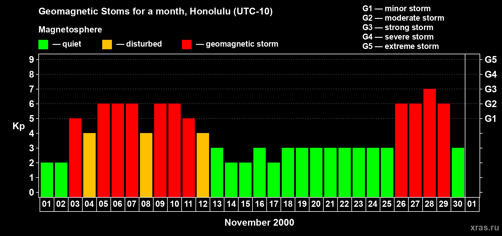 Changes in the maximum daily geomagnetic index Kp in November 2000