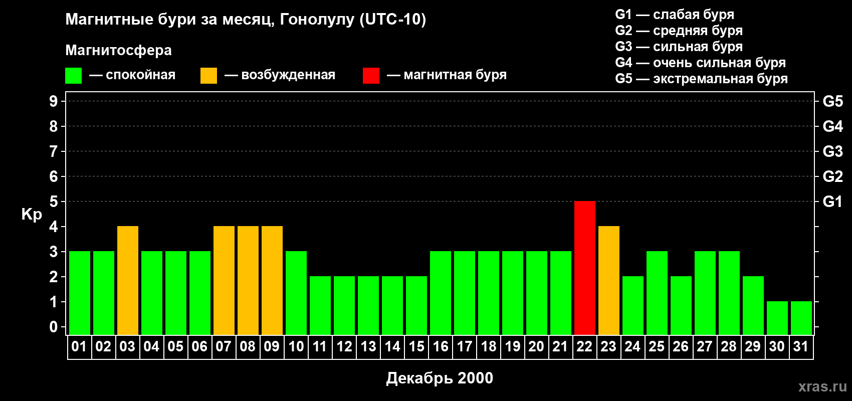 Изменения геомагнитного индекса Kp в декабре 2000 года