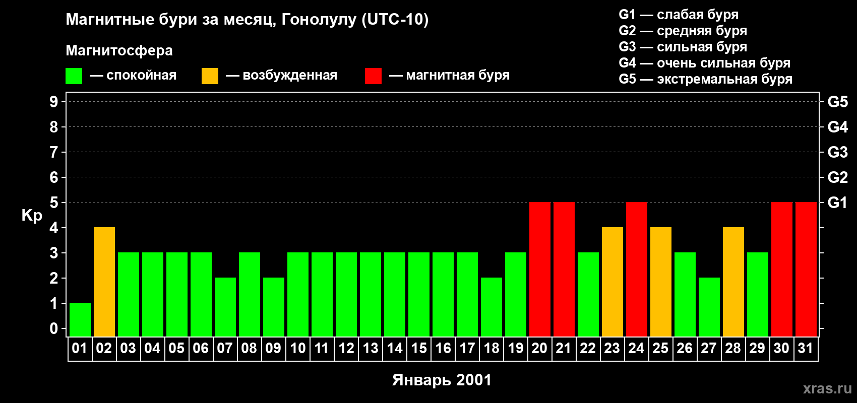 Изменения геомагнитного индекса Kp в январе 2001 года