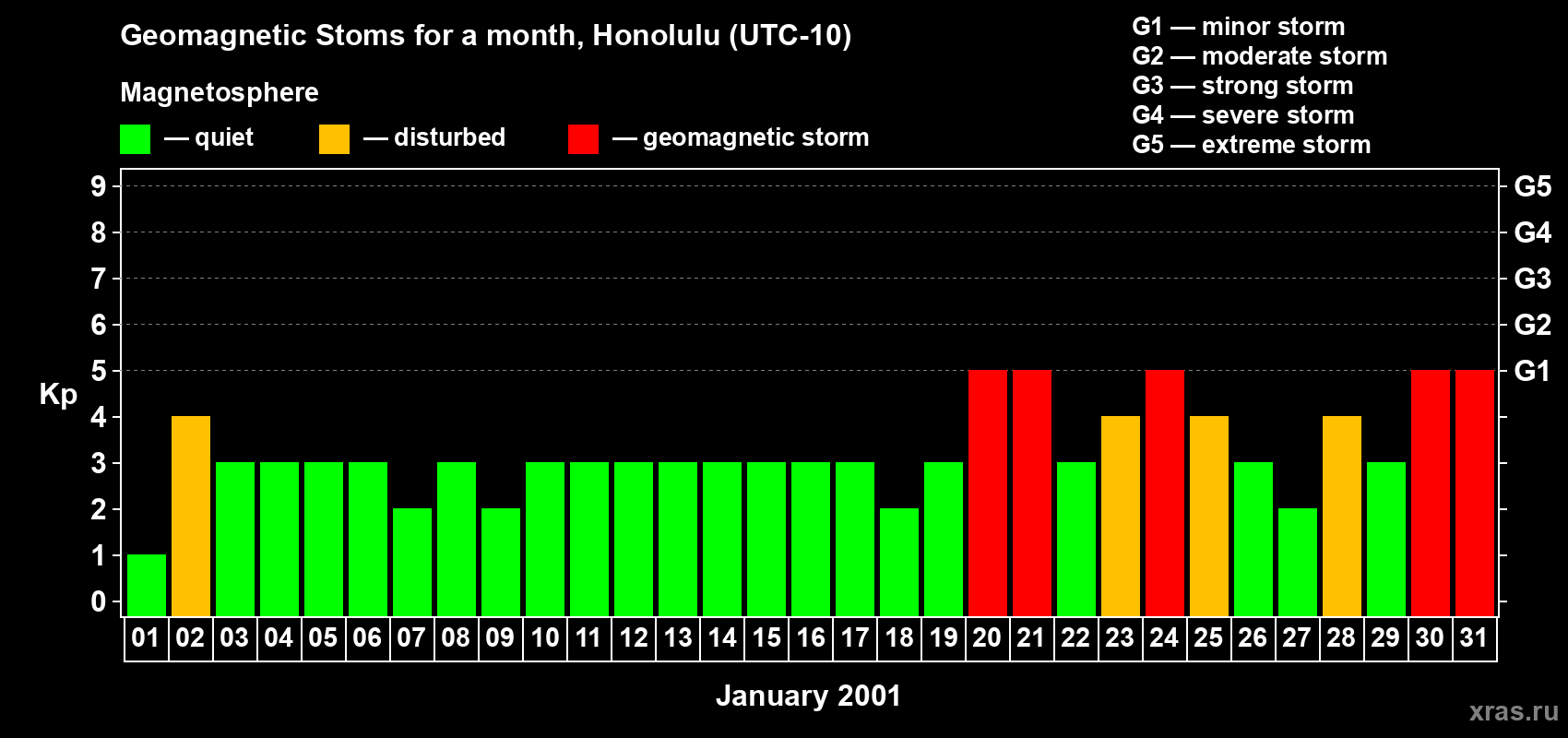 Changes in the maximum daily geomagnetic index Kp in January 2001