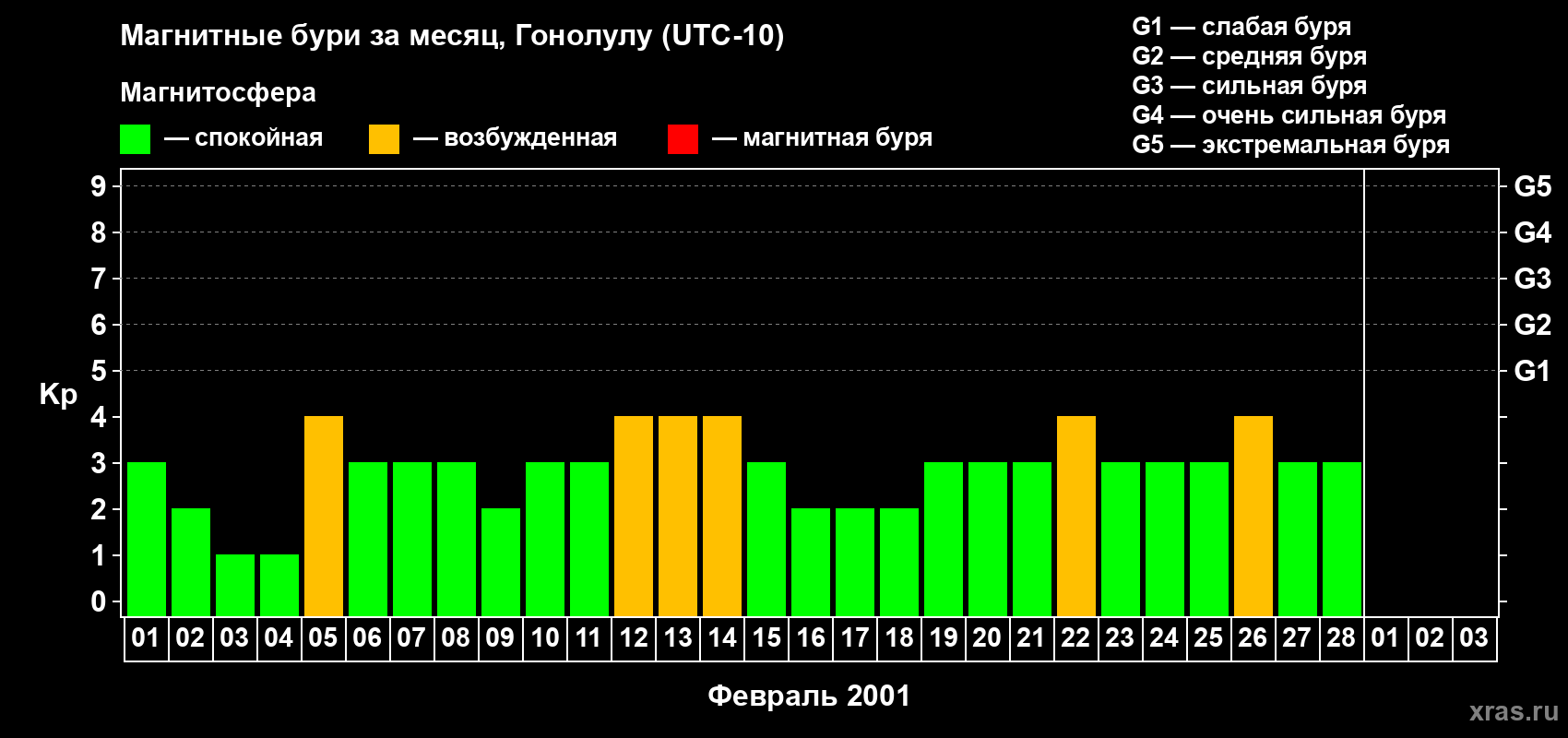 Изменения геомагнитного индекса Kp в феврале 2001 года