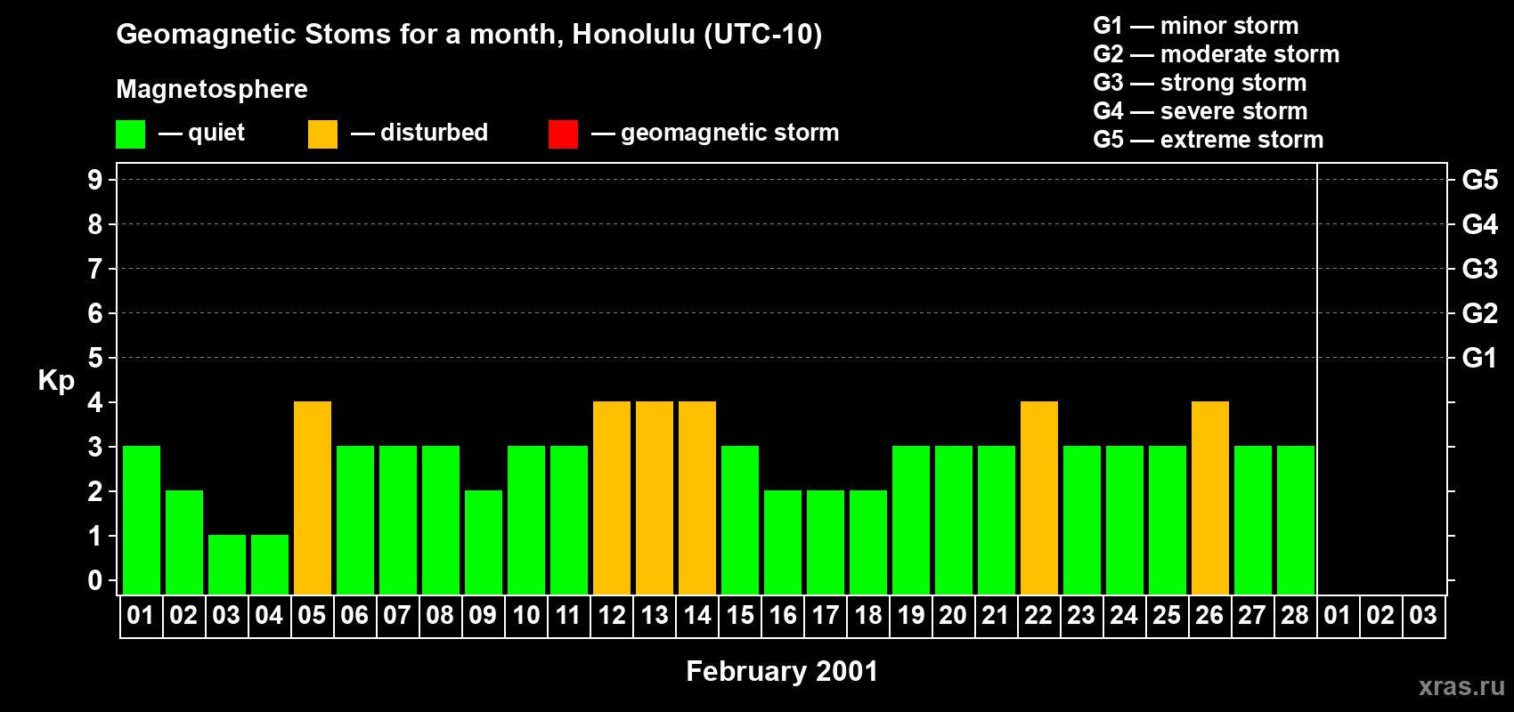 Changes in the maximum daily geomagnetic index Kp in February 2001