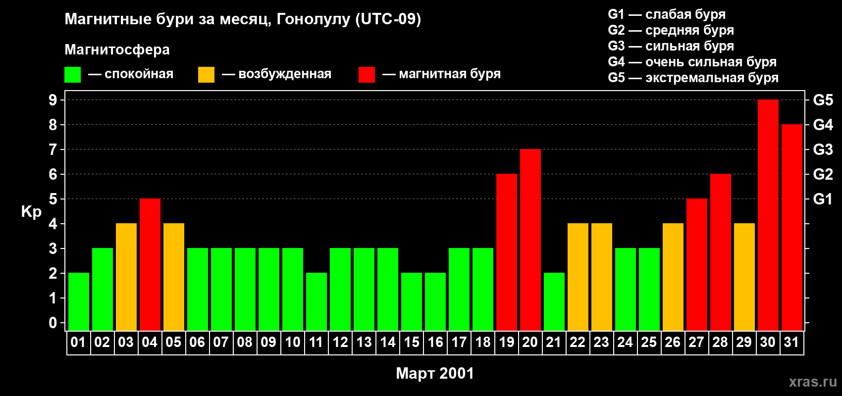 Изменения геомагнитного индекса Kp в марте 2001 года