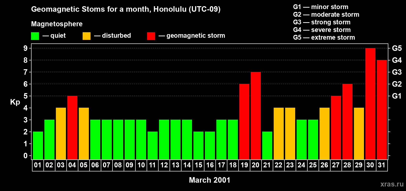Changes in the maximum daily geomagnetic index Kp in March 2001