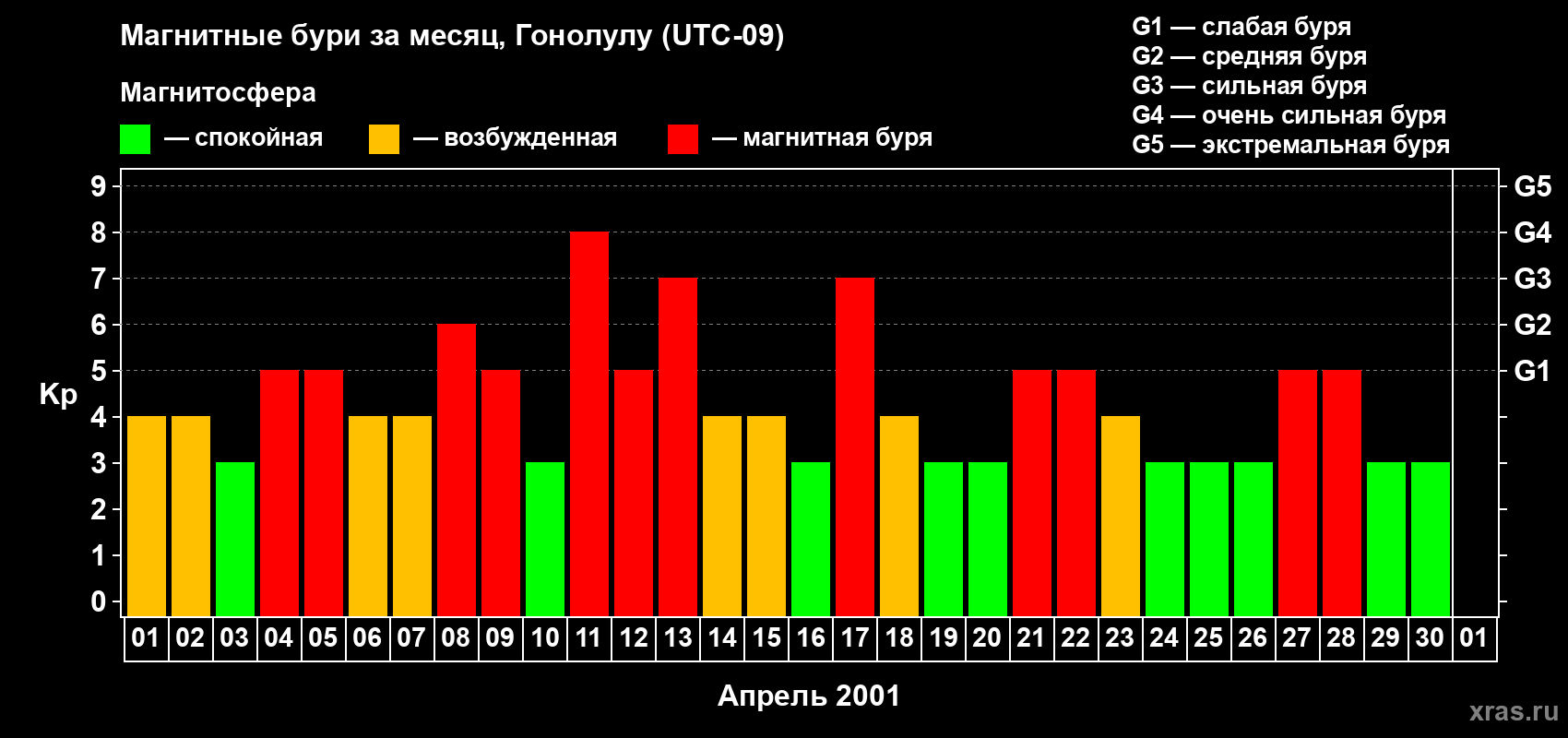 Изменения геомагнитного индекса Kp в апреле 2001 года