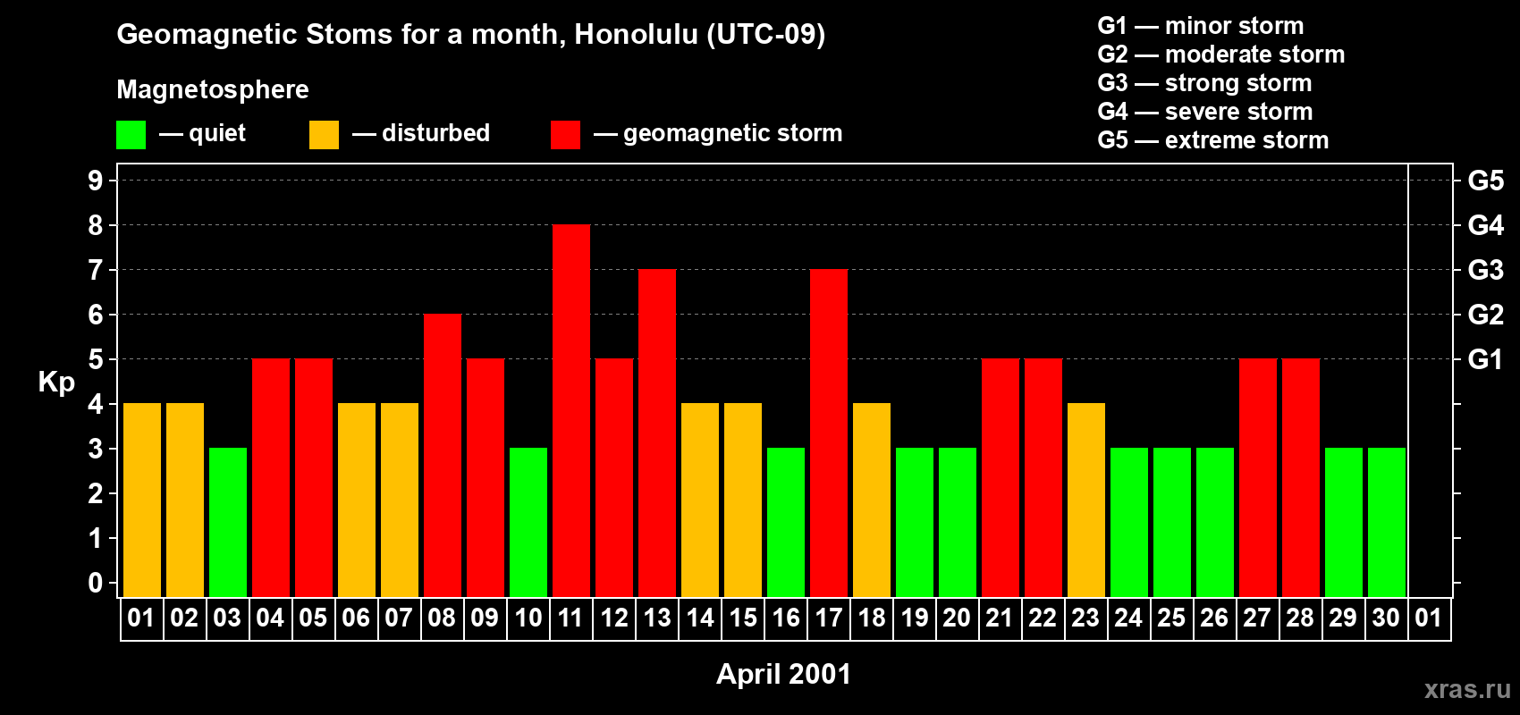 Changes in the maximum daily geomagnetic index Kp in April 2001