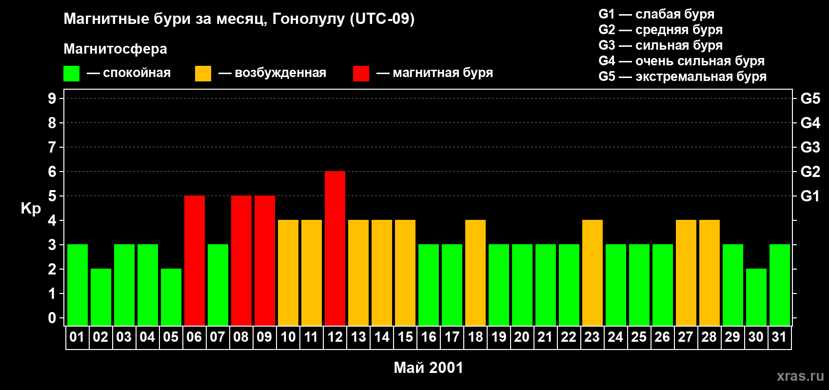 Изменения геомагнитного индекса Kp в мае 2001 года