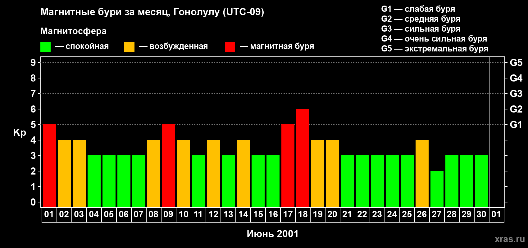 Изменения геомагнитного индекса Kp в июне 2001 года