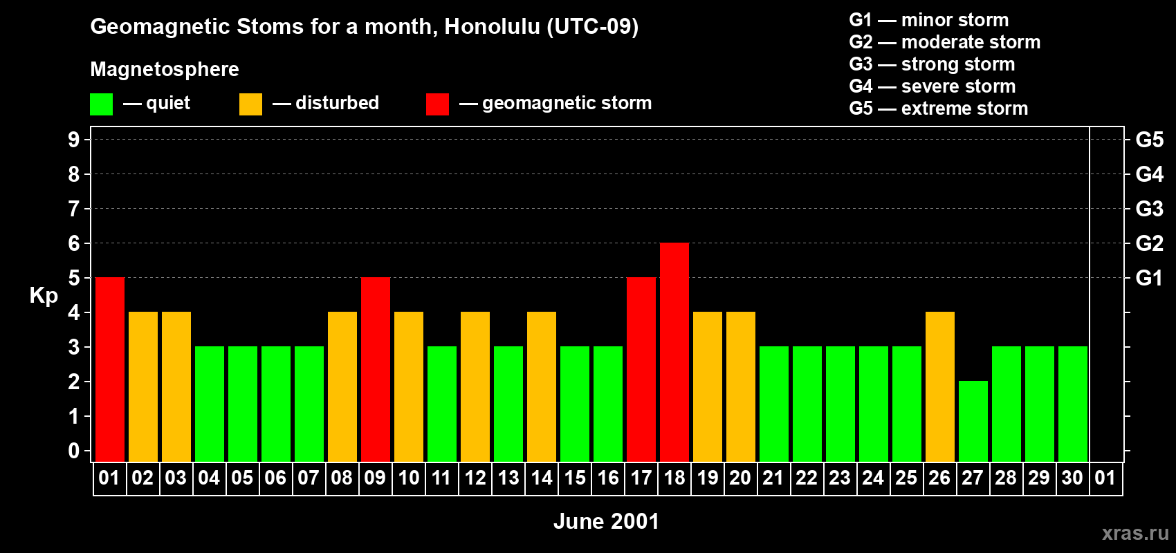 Changes in the maximum daily geomagnetic index Kp in June 2001