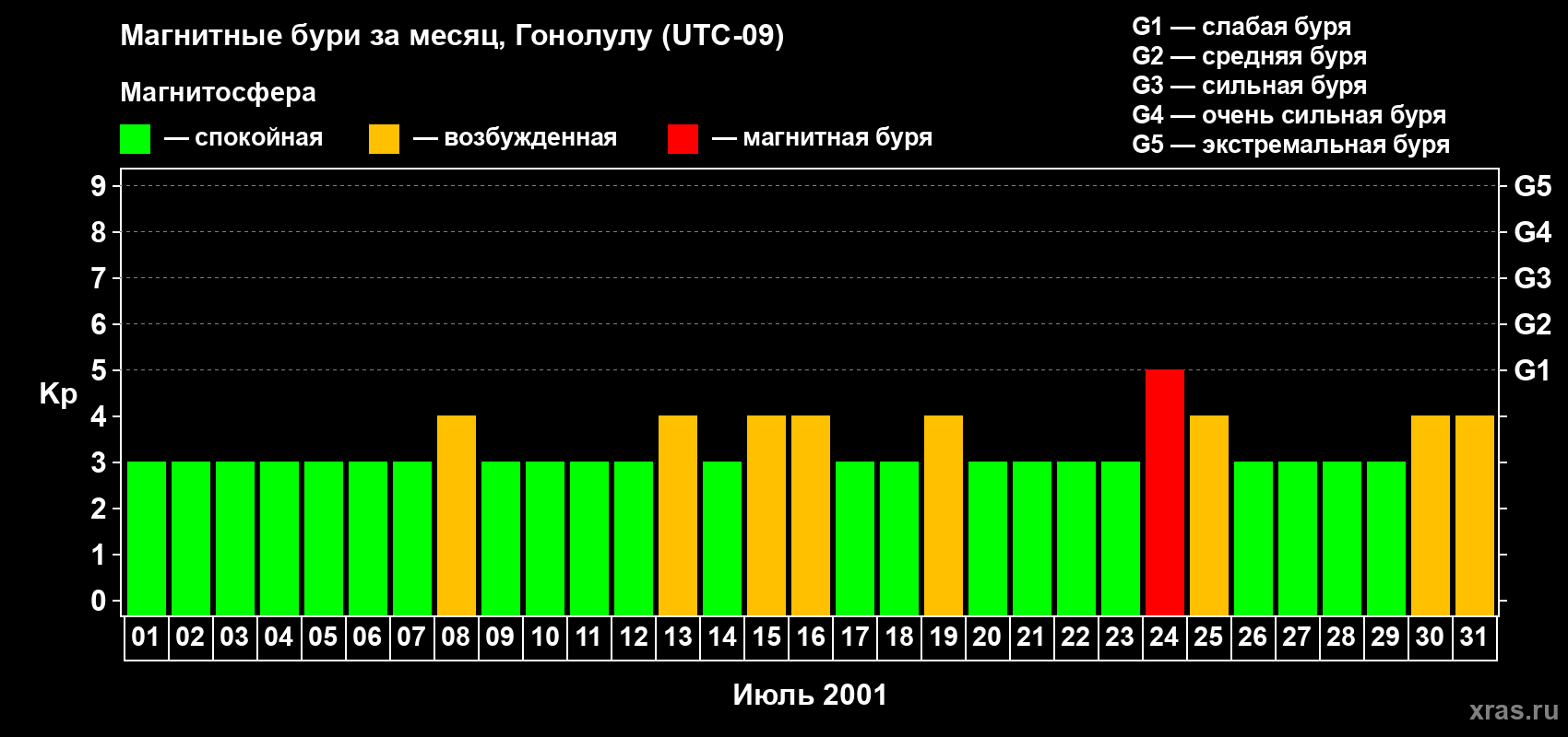 Изменения геомагнитного индекса Kp в июле 2001 года