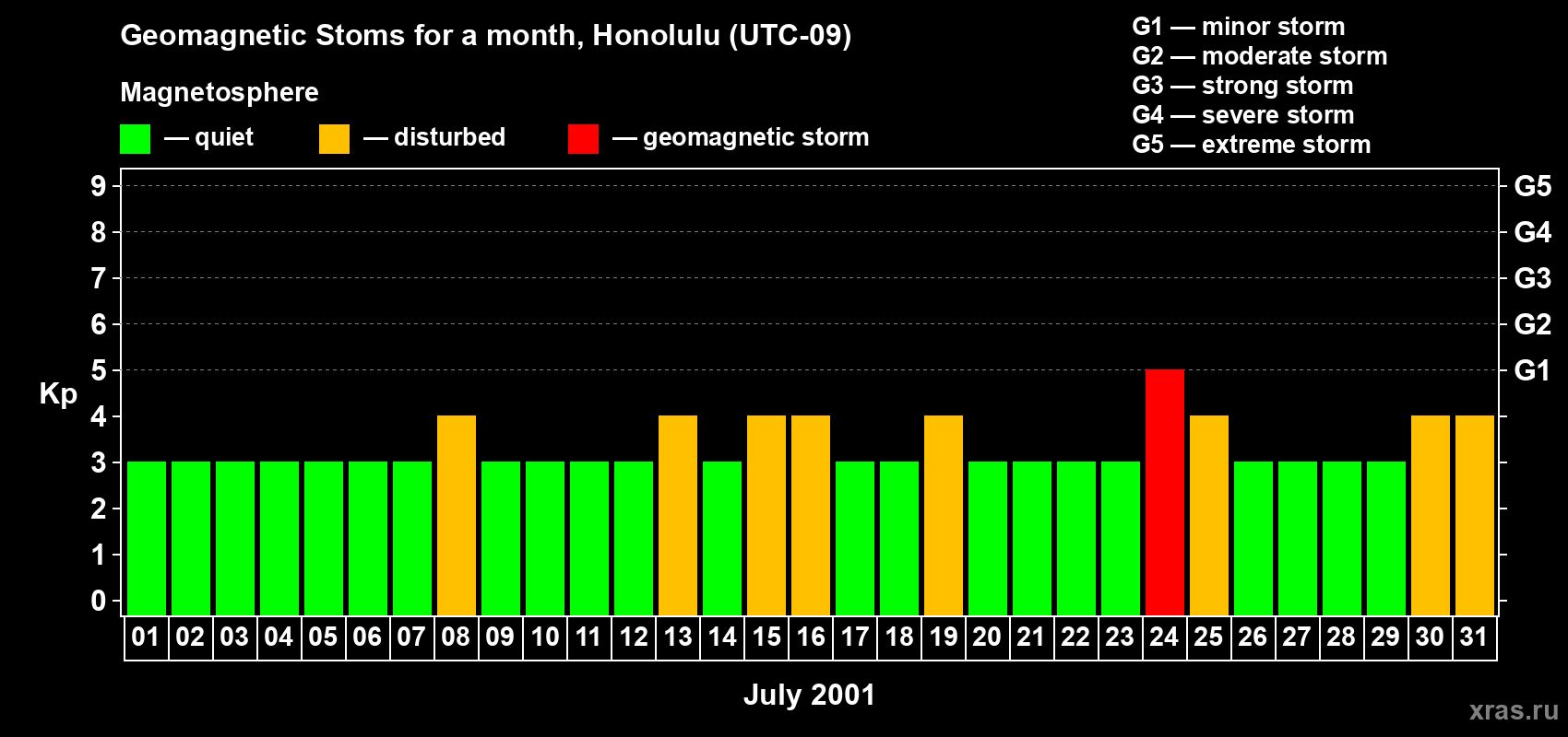 Changes in the maximum daily geomagnetic index Kp in July 2001