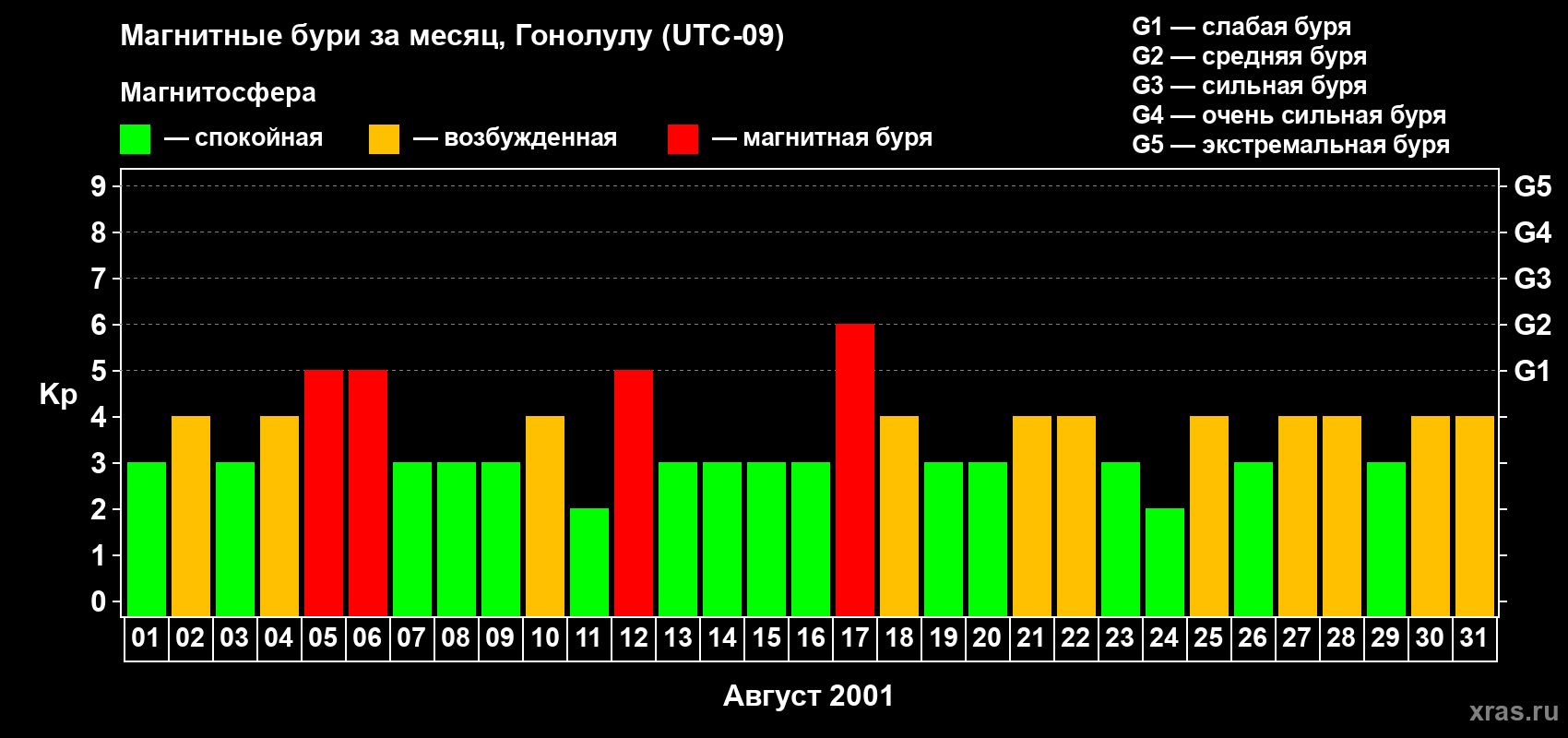 Изменения геомагнитного индекса Kp в августе 2001 года