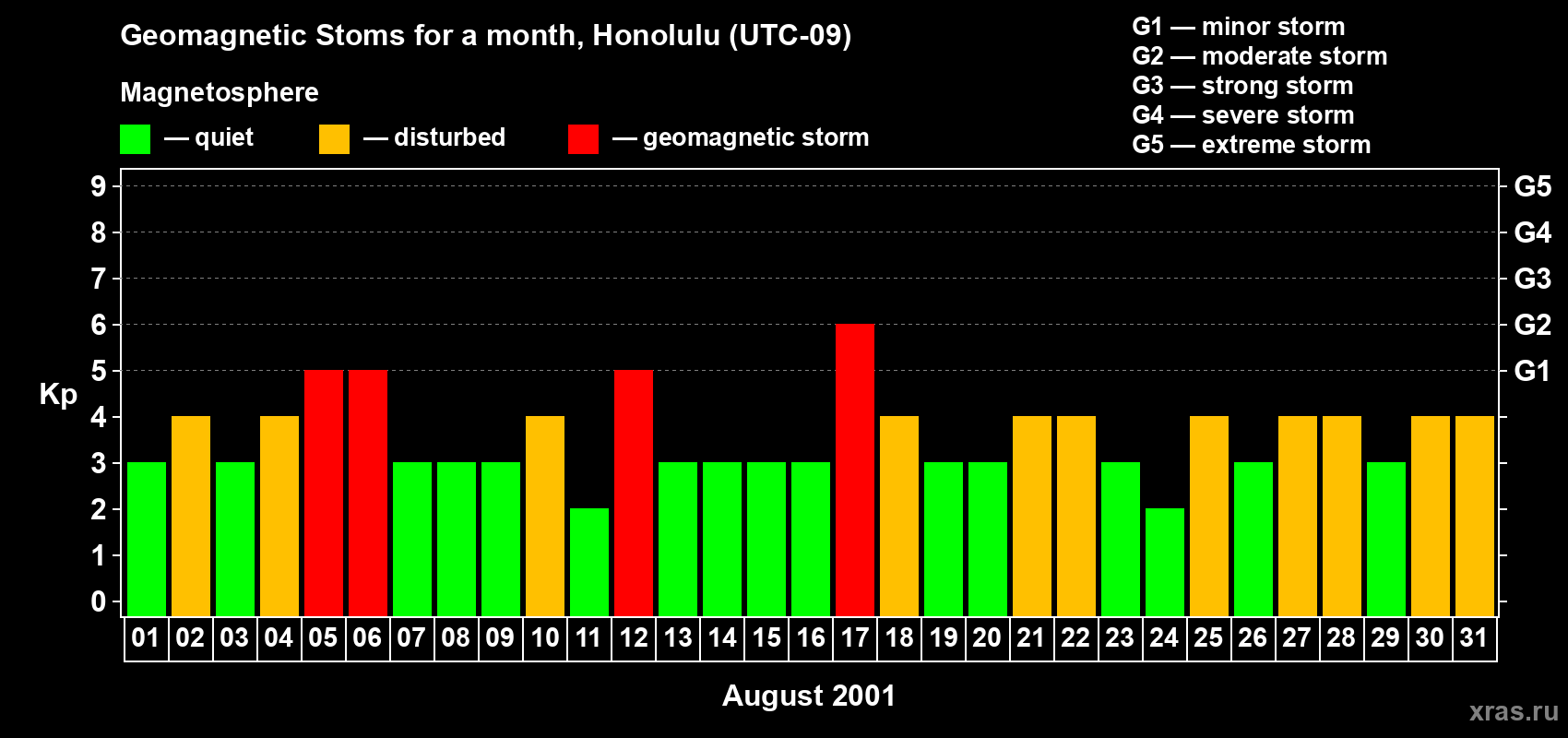 Changes in the maximum daily geomagnetic index Kp in August 2001