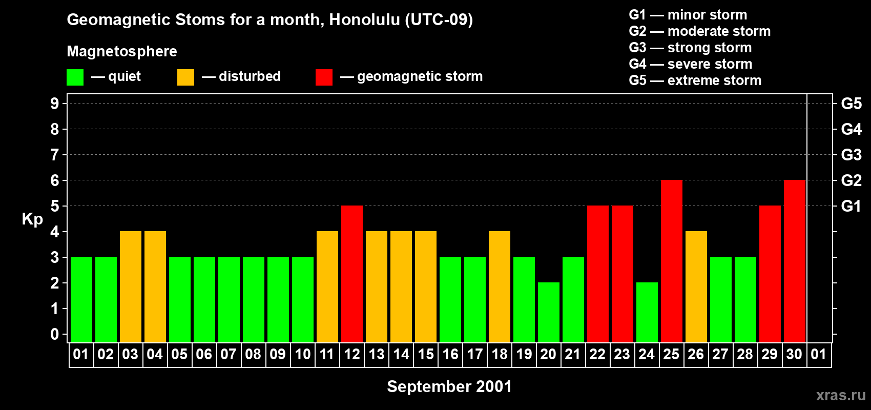 Changes in the maximum daily geomagnetic index Kp in September 2001