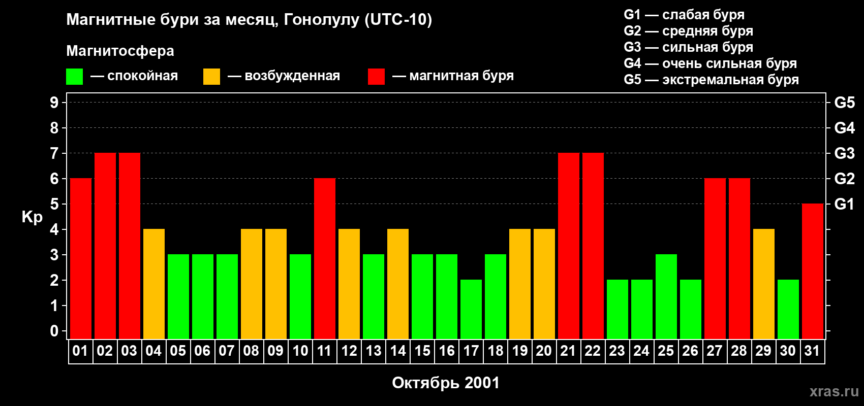 Изменения геомагнитного индекса Kp в октябре 2001 года