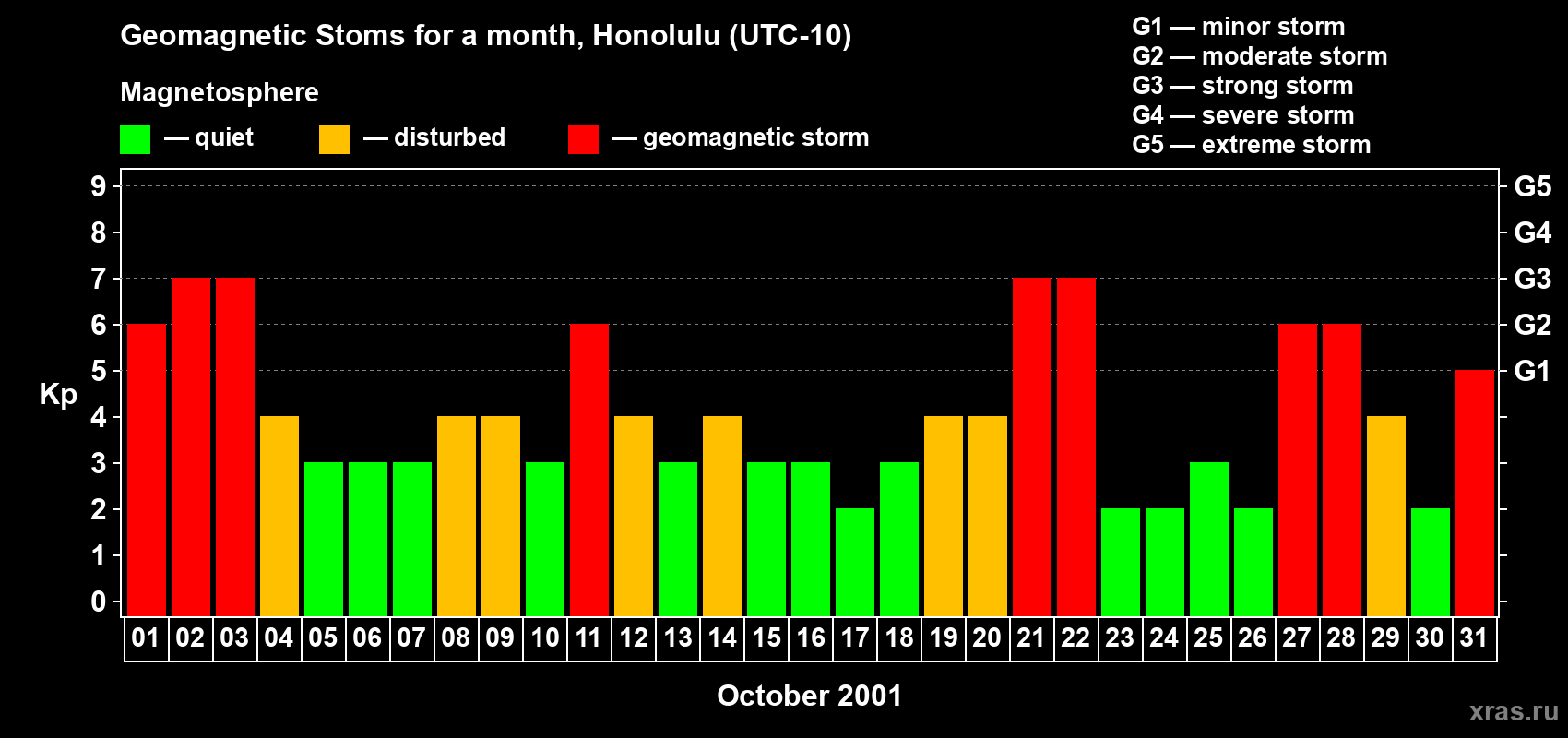 Changes in the maximum daily geomagnetic index Kp in October 2001