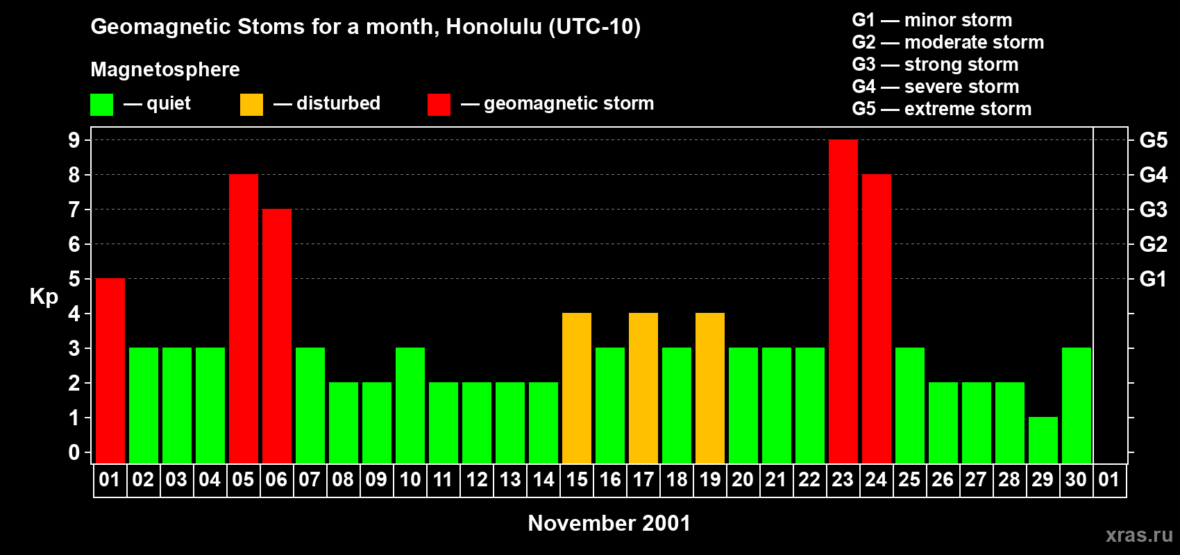 Changes in the maximum daily geomagnetic index Kp in November 2001
