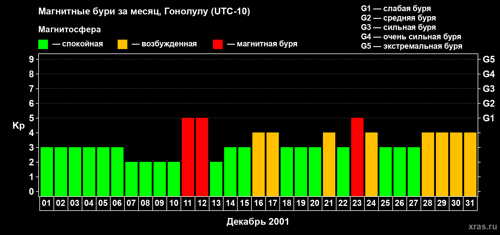 Изменения геомагнитного индекса Kp в декабре 2001 года