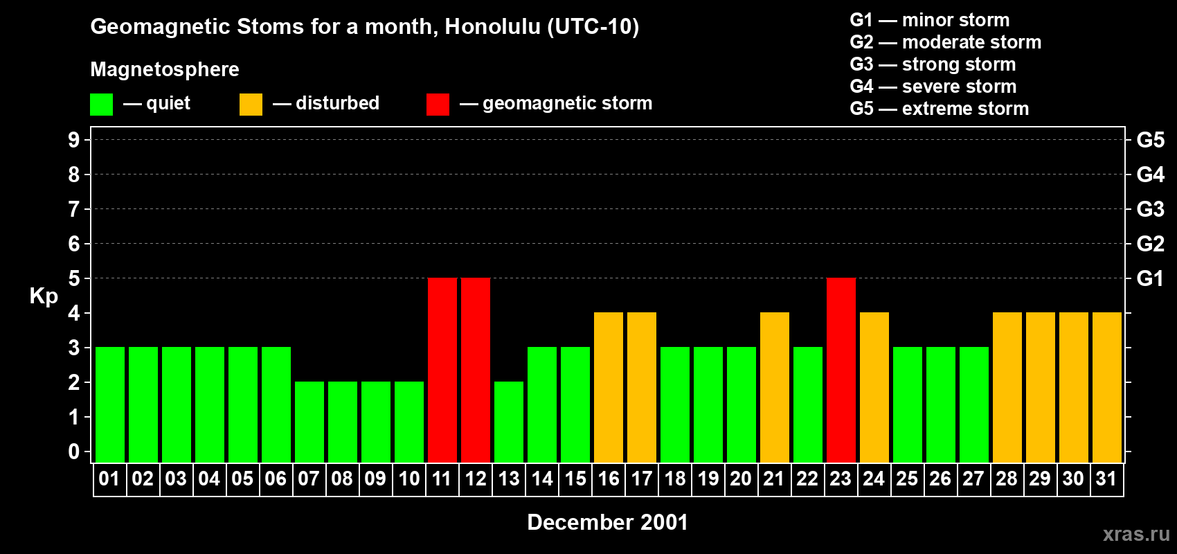 Changes in the maximum daily geomagnetic index Kp in December 2001