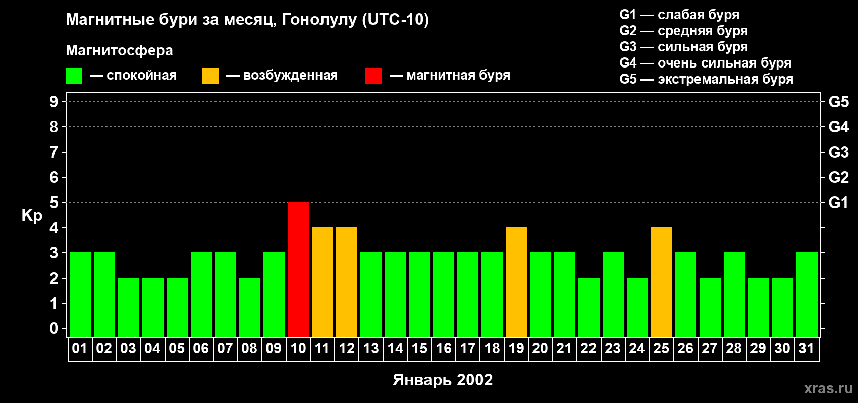 Изменения геомагнитного индекса Kp в январе 2002 года