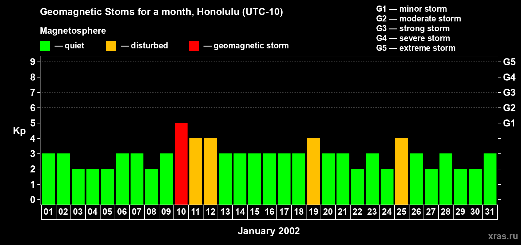 Changes in the maximum daily geomagnetic index Kp in January 2002