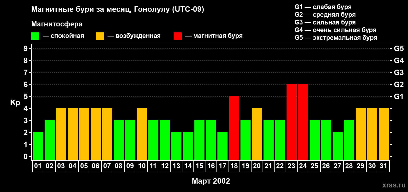 Изменения геомагнитного индекса Kp в марте 2002 года