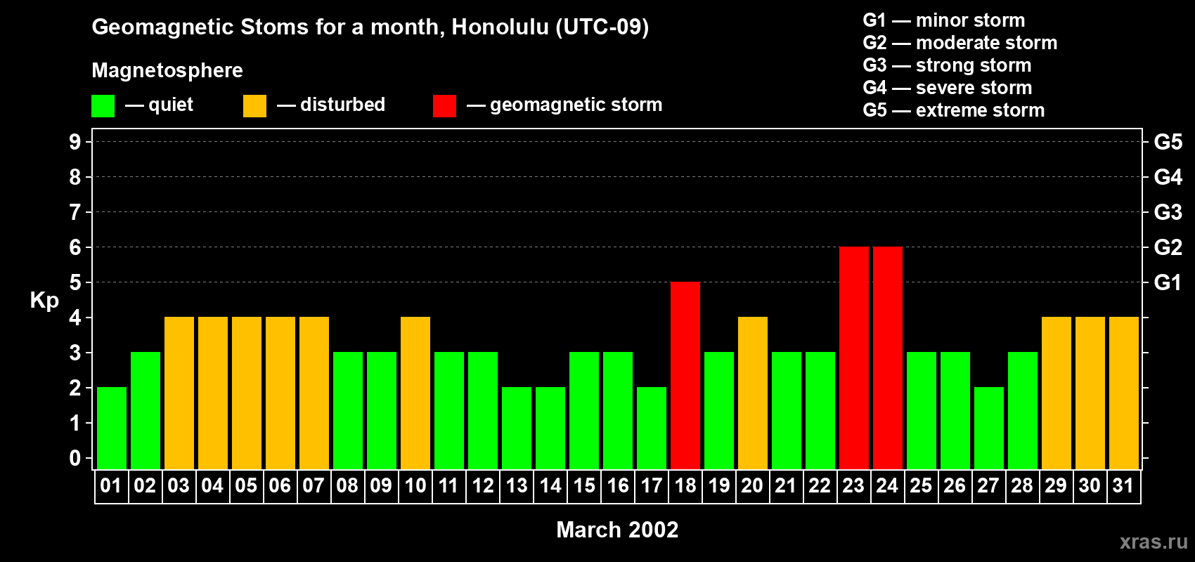 Changes in the maximum daily geomagnetic index Kp in March 2002