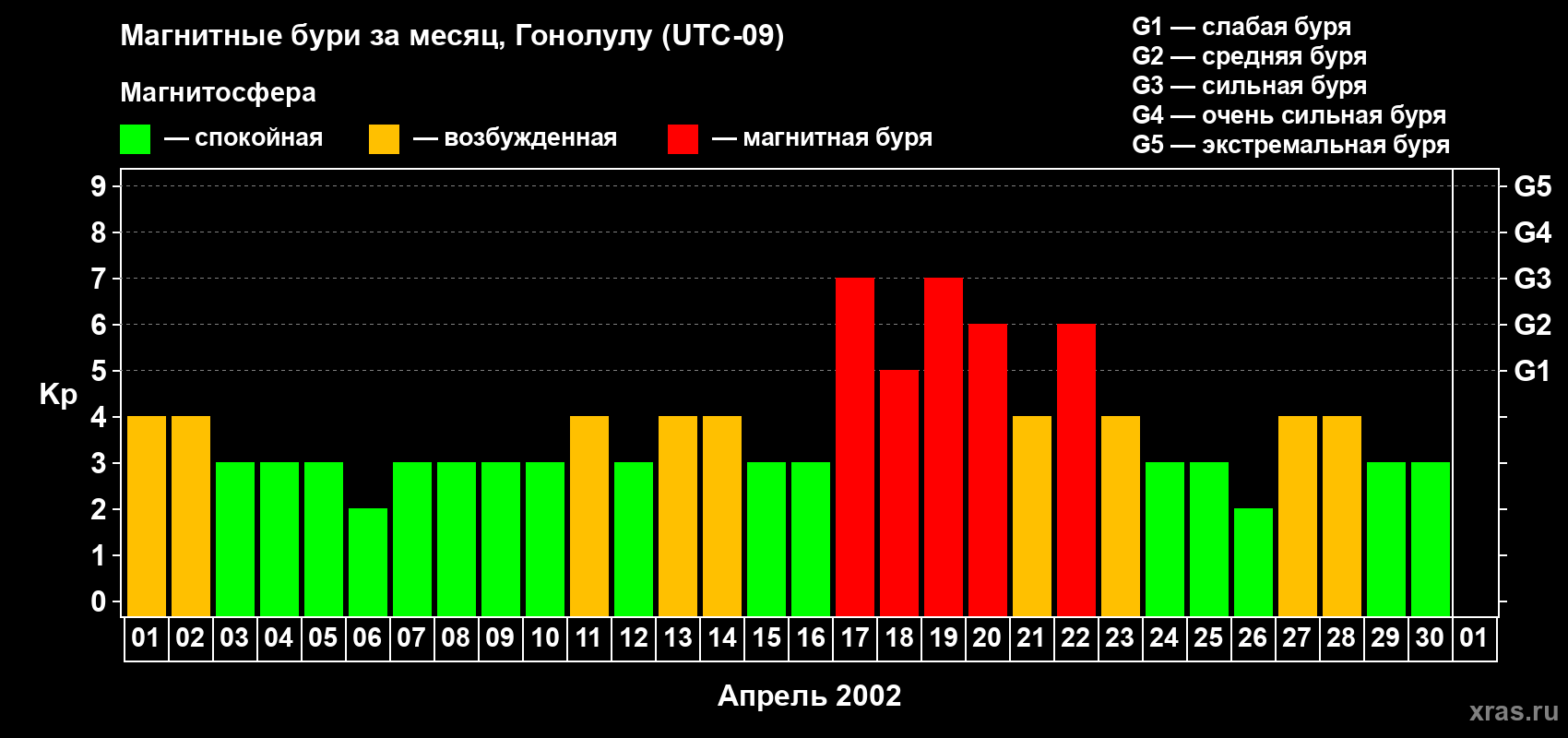 Изменения геомагнитного индекса Kp в апреле 2002 года