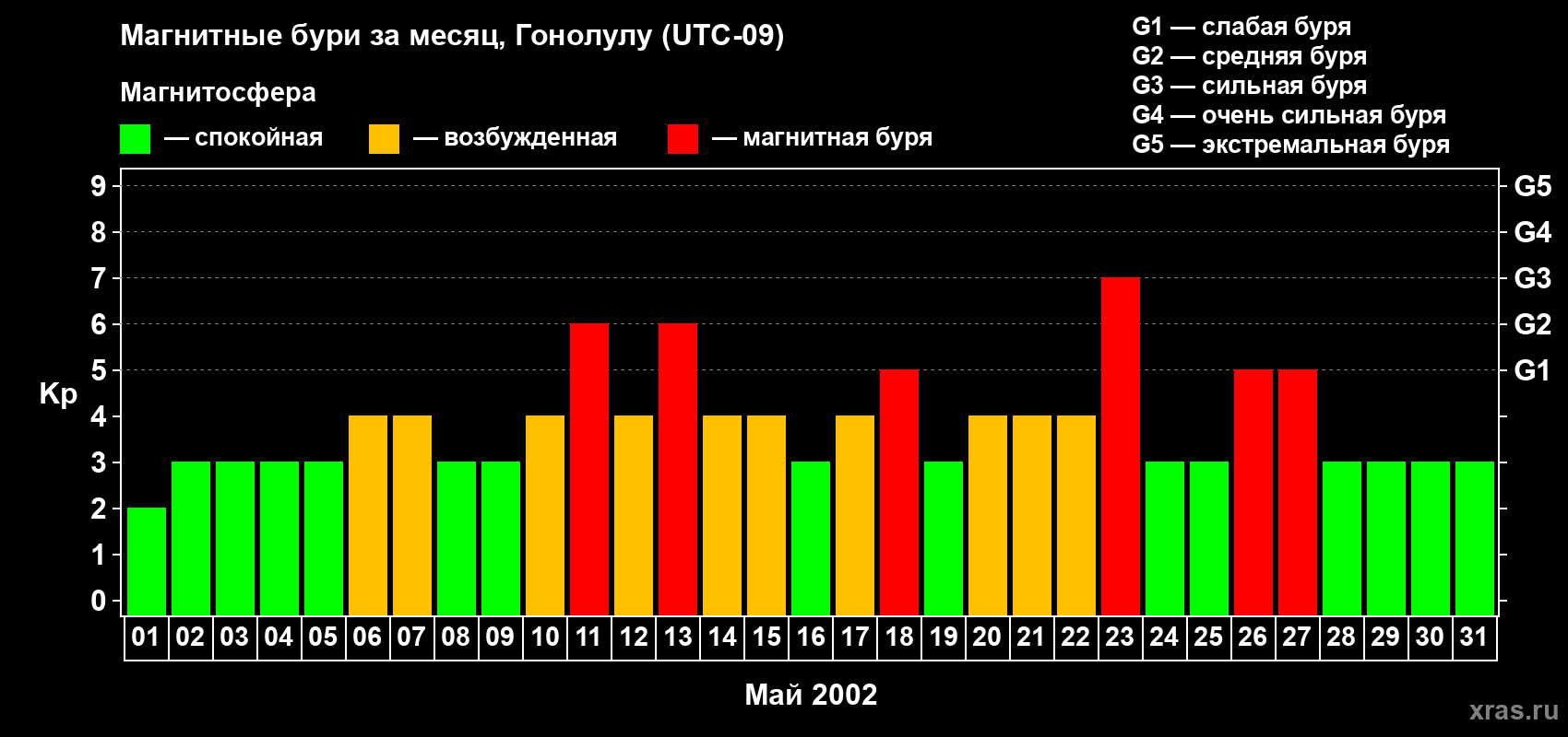 Изменения геомагнитного индекса Kp в мае 2002 года